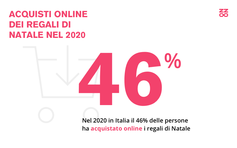Percentuale di acquisti online durante il Natale 2020 in Italia