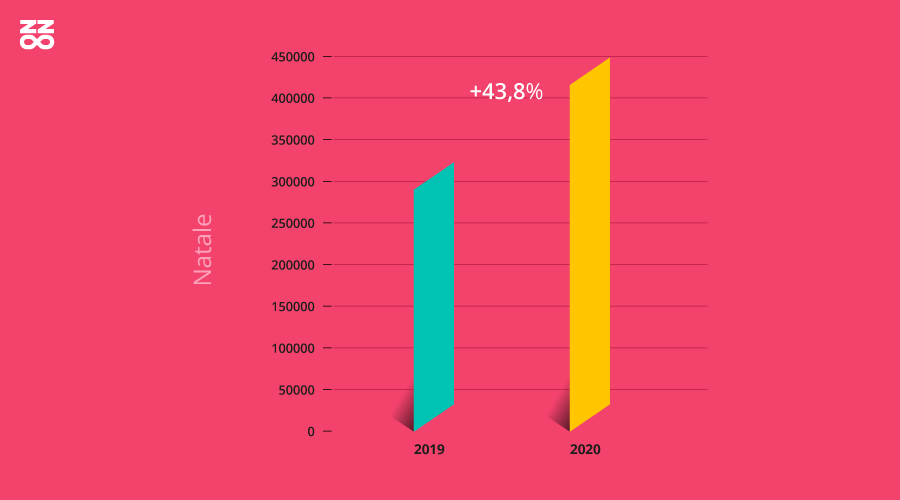 I contenuti degli influencer che parlano del Natale dal 2019 al 2020.