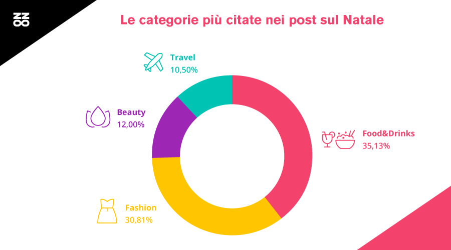 Le categorie più citate nei post sul Natale