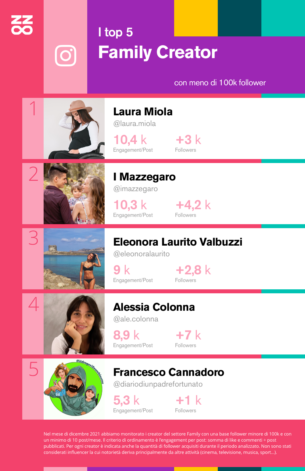 La classifica Rising Star dei migliori creator family italiani del 2022