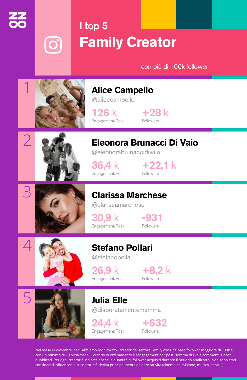 La classifica Star dei migliori creator family italiani del 2022