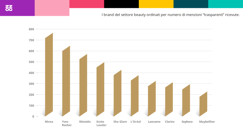i brand del settore beauty ordinati per numero di mention con hashtag della trasparenza ricevute nell'anno 2021