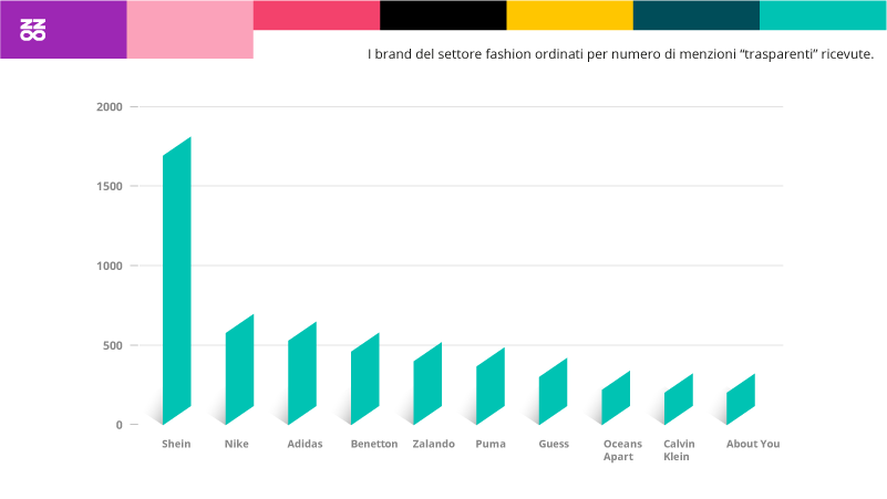 i brand del settore fashion ordinati per numero di mention con hashtag della trasparenza