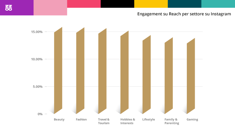 Engagement su Reach per settore su Instagram