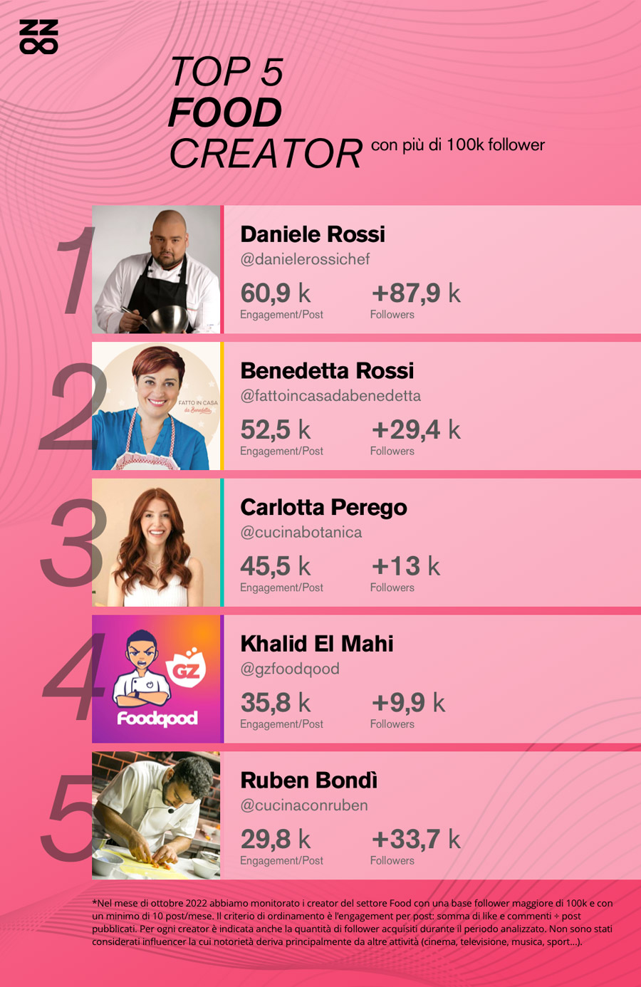 Classifica Top food influencer italiani su instagram:
1° @danielerossichef
2° @fattoincasadabenedetta
3° @cucinabotanica
4° @gzfoodqood
5° @cucinaconruben