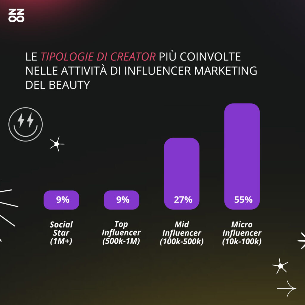 Tipologie di creator più coinvolte nelle attività di influencer marketing del beauty 