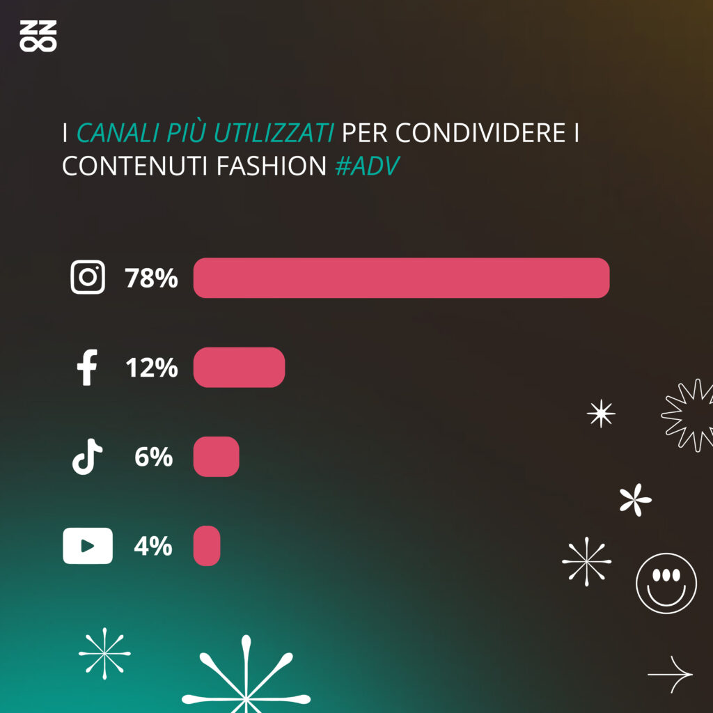 I social più utilizzati dagli influencer per condividere contenuti che trattano di fashion